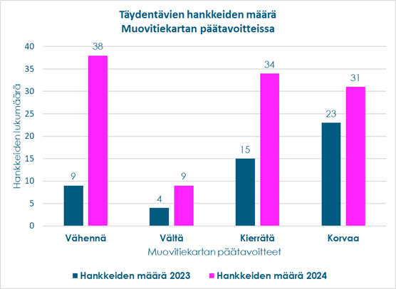 Kaavio Täydentävät hankkeet 2025